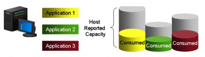 Provisionnement mince | Backup of light disks
