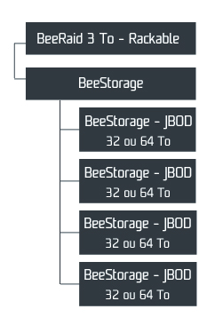 schema BeeStorage | Nouveauté matériel : la gamme BeeStorage