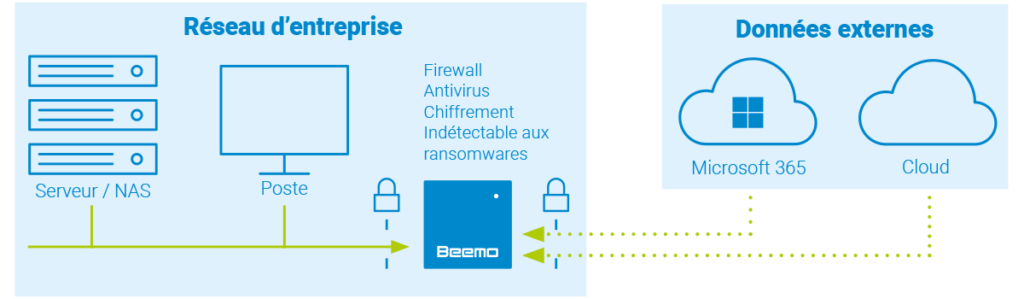 Diagram describing Cloud2Beemo