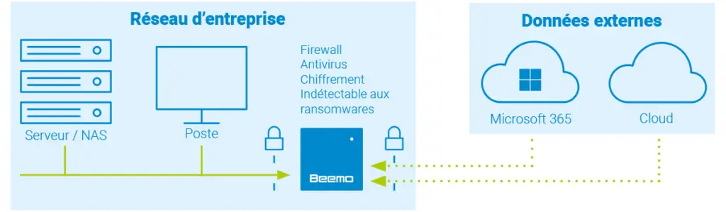 Cloud2Beemo : la réversibilité du Cloud au service de la sécurité 1 réversibilité du Cloud