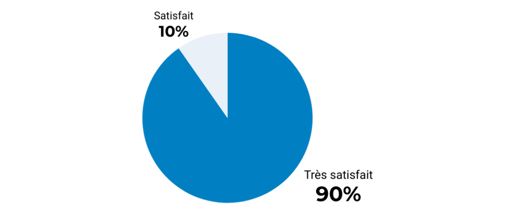 90 1 | La hotline Beemo vue par ceux qui l’utilisent