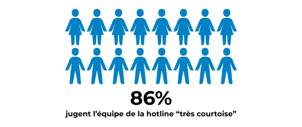 90 2 | La hotline Beemo vue par ceux qui l’utilisent