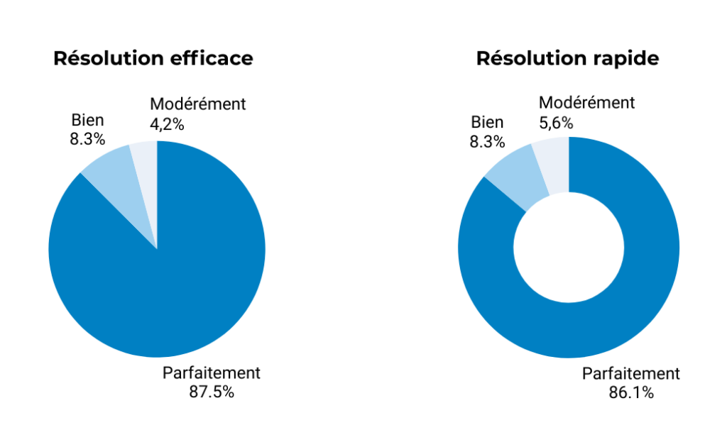 graphiques hotline 3 | La hotline Beemo vue par ceux qui l’utilisent