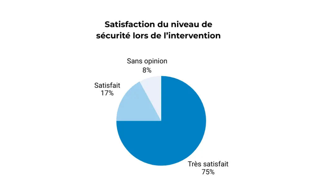 graphiques hotline 7 | La hotline Beemo vue par ceux qui l’utilisent