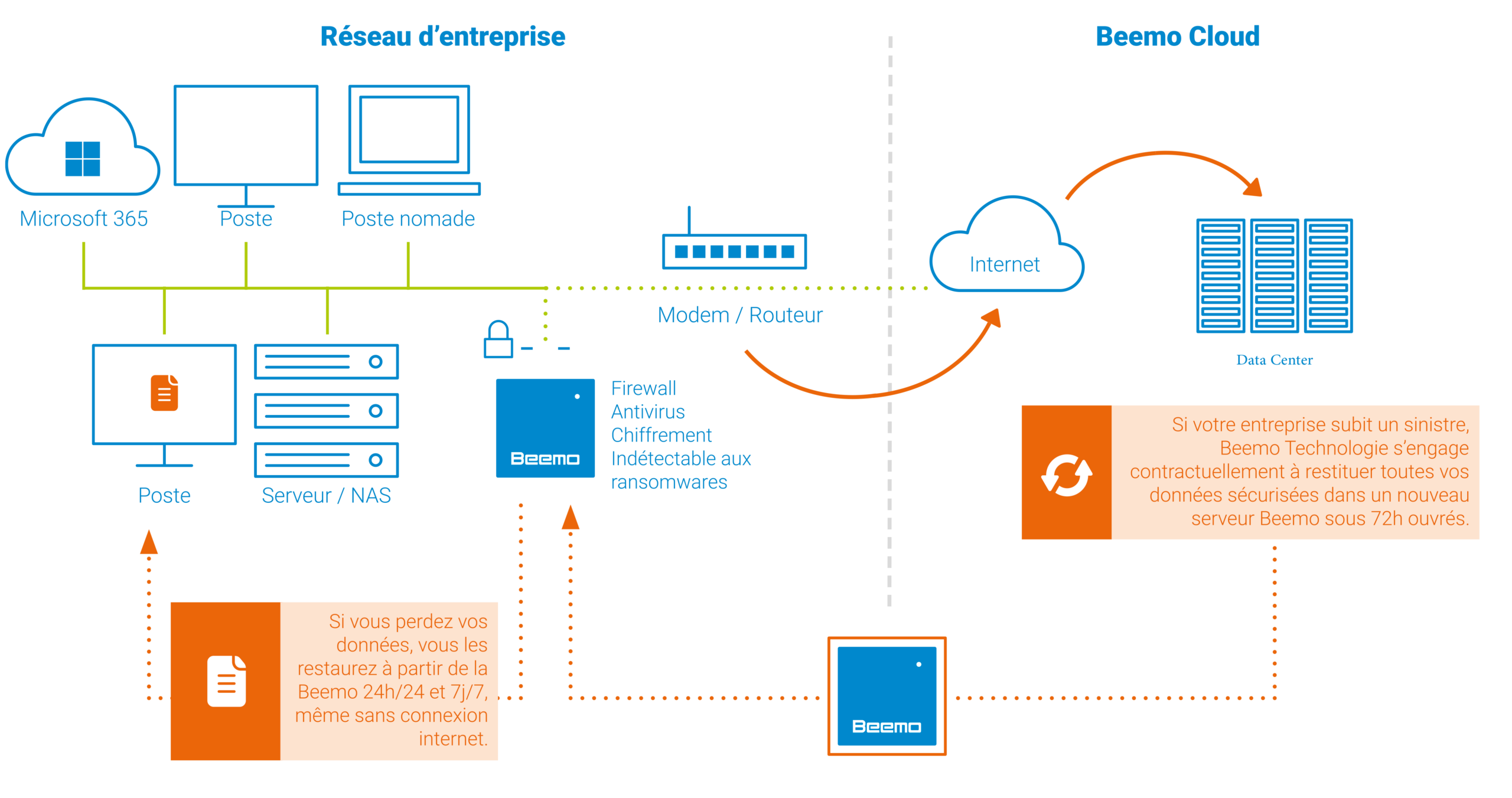 Schéma Beemo2Cloud Essentiel